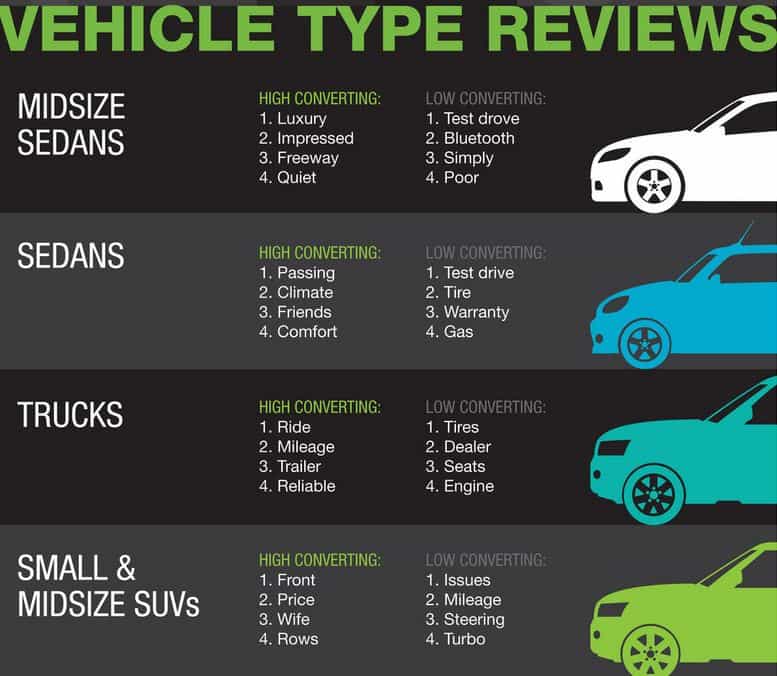 Words matter when buying a car “Bigger” not big with women, “Luxury